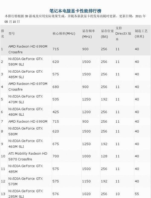 笔记本显卡性能排名榜（全面解析笔记本显卡性能）