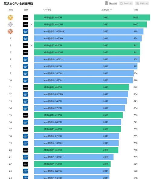 最新笔记本电脑CPU性能天梯图（了解2024年最强CPU的选择与性能表现）