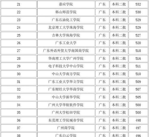 广东二本大学的发展现状及特色分析（探究广东二本大学的办学理念和特色专业）