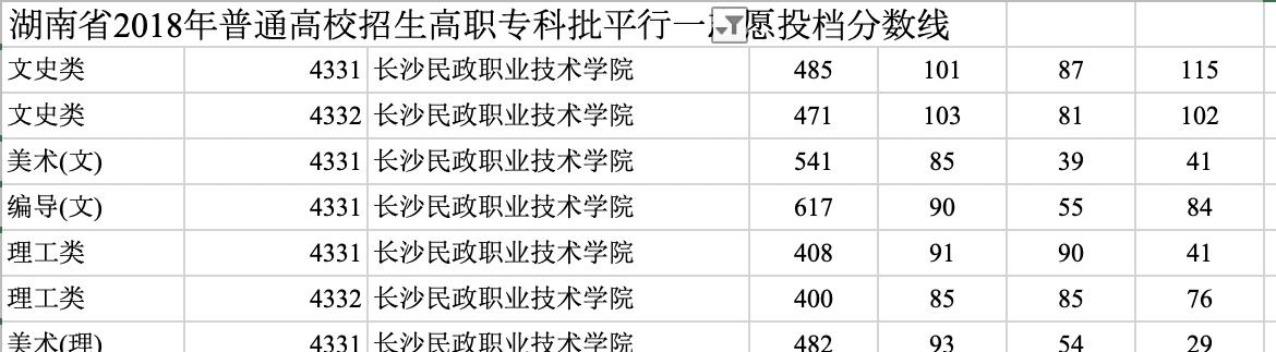 大专分数线的变化对求职者的影响（高等教育门槛的提高和就业压力的增加）