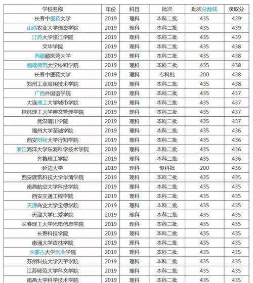 以400分理科的公办二本推荐（解读公办二本录取要求）