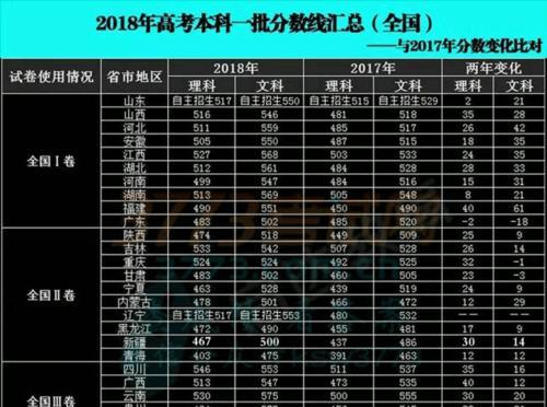 全国地区高考分数线排名详解（揭秘各地高考分数线排行榜）