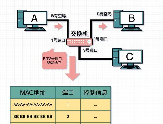 二层交换机和路由器的区别是什么（探究二层交换机和路由器的功能及应用场景）