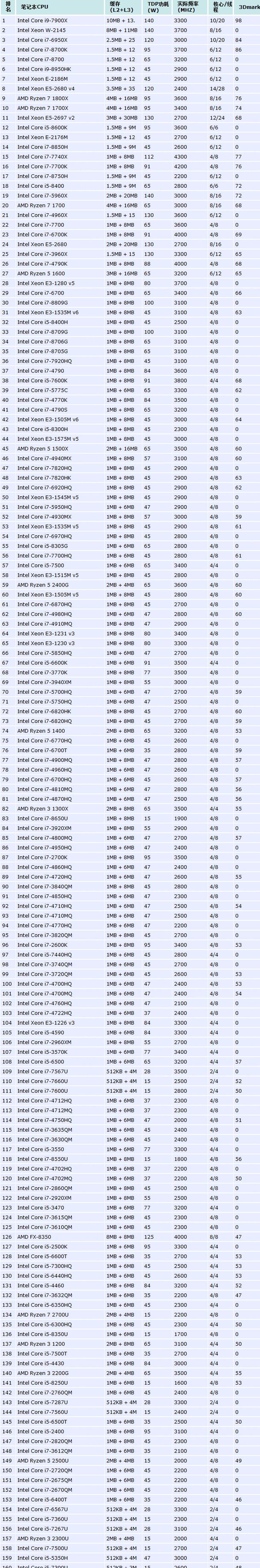 CPU处理器性能排行榜（一览众多处理器中）