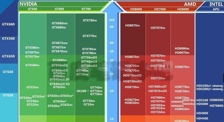 2024年笔记本游戏显卡排行榜揭晓（全新显卡助力游戏畅玩无阻）