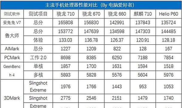 2024年CPU性能排行榜有哪些变化？如何根据排行榜选购处理器？