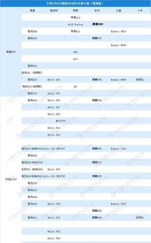 2024年CPU性能排行榜有哪些变化？如何根据排行榜选购处理器？