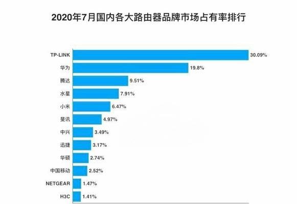 国产路由器品牌排行榜前十名是哪些？如何选择适合自己的路由器？