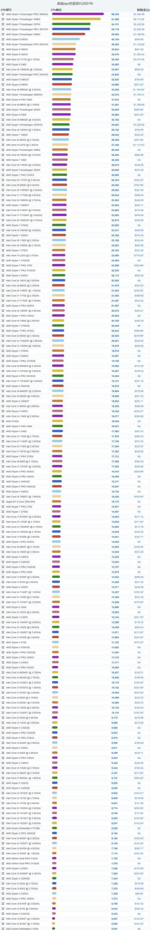 最新电脑cpu排名是怎样的？如何根据排名选择合适的cpu？