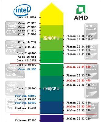 最新电脑cpu排名是怎样的？如何根据排名选择合适的cpu？