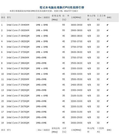 最新电脑cpu排名是怎样的？如何根据排名选择合适的cpu？