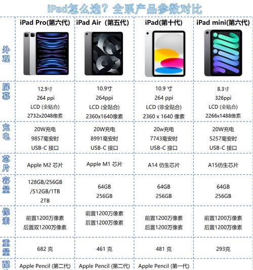 大学生ipad内存选择标准是什么？