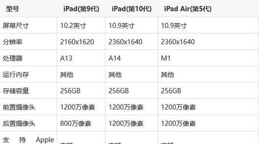 大学生ipad内存选择标准是什么？